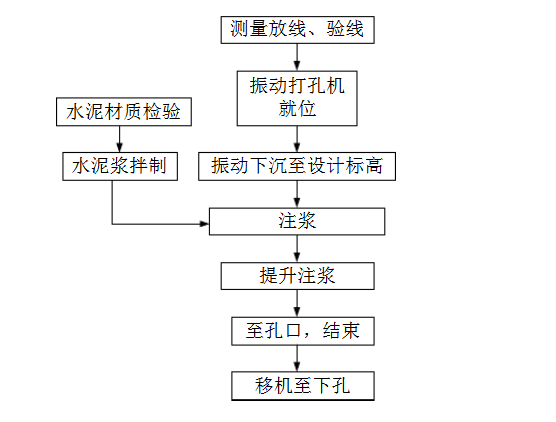 压密注浆施工工艺 附图 压密注浆施工工艺 附图